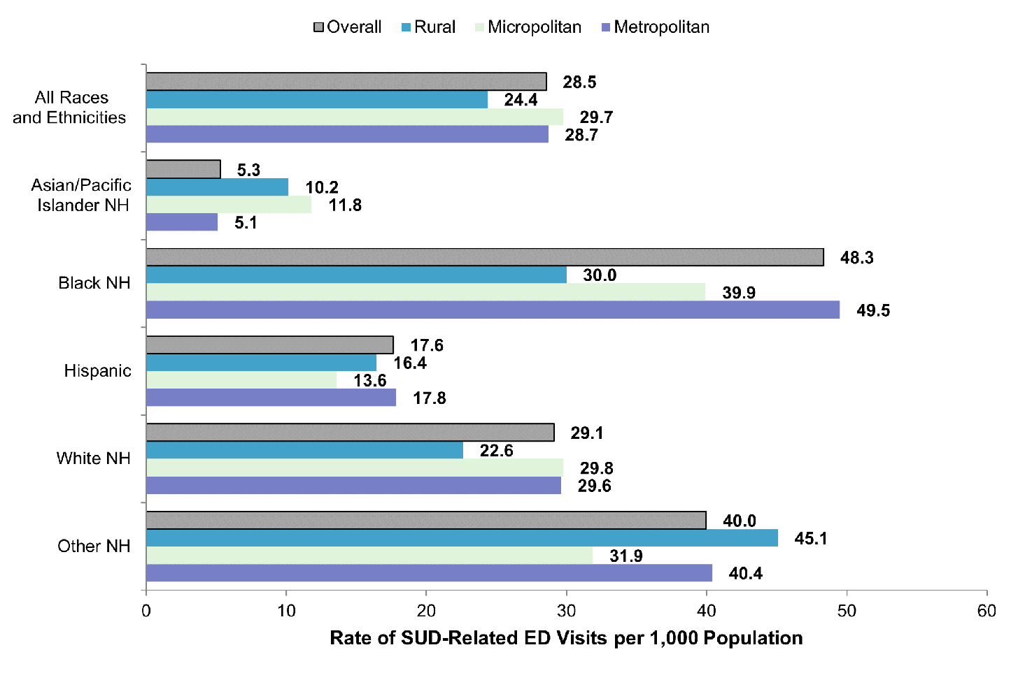 Bar chart showing the rate per 1,000 population of substance use disorder (SUD)-related emergency department (ED) visits in 2019 by urban/rural location and by race and ethnicity (Asian/Pacific Islander non-Hispanic [NH], Black NH, Hispanic, White NH, and other NH). Data are provided in Supplemental Table 3.
