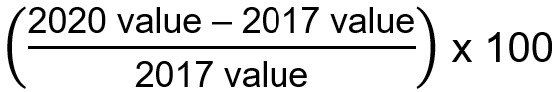 Percentage change between years equals the 2020 value minus the 2017 value divided by the 2017 value multiplied by 100.
