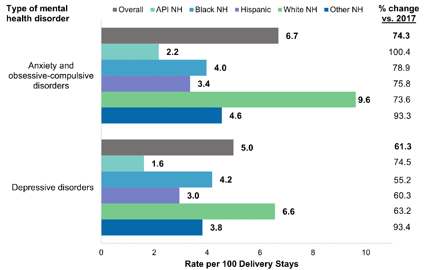 Bar chart showing the rate of delivery stays involving the two most common mental health disorders of the 13 examined by patient race and ethnicity in 2020. Data are provided in Supplemental Table 1.