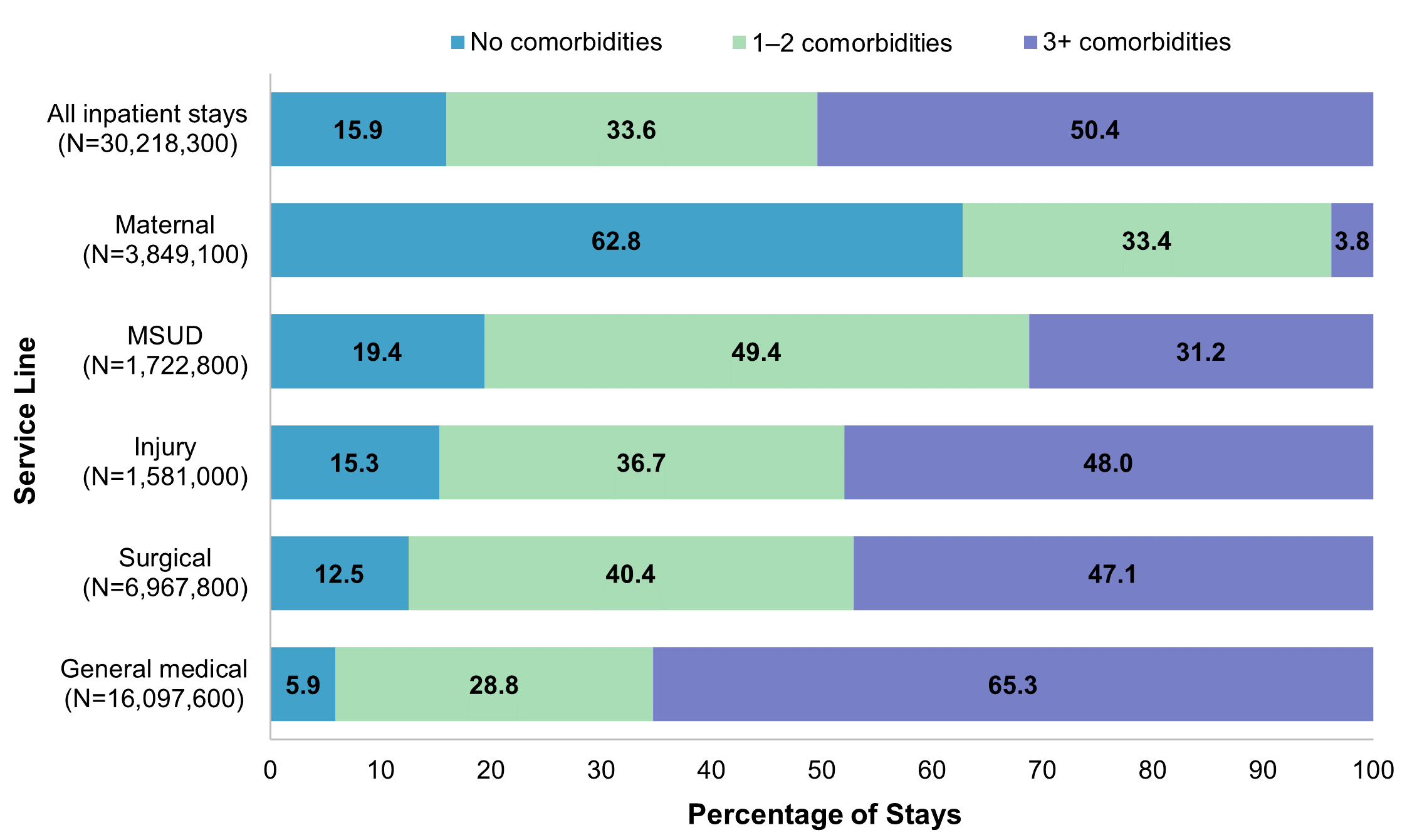 Bar chart showing the percentage of adult stays with no, one to two, or three or more comorbidities by hospital service line (i.e., general reason for the stay), in 2019. Data are provided in Supplemental Table 3.