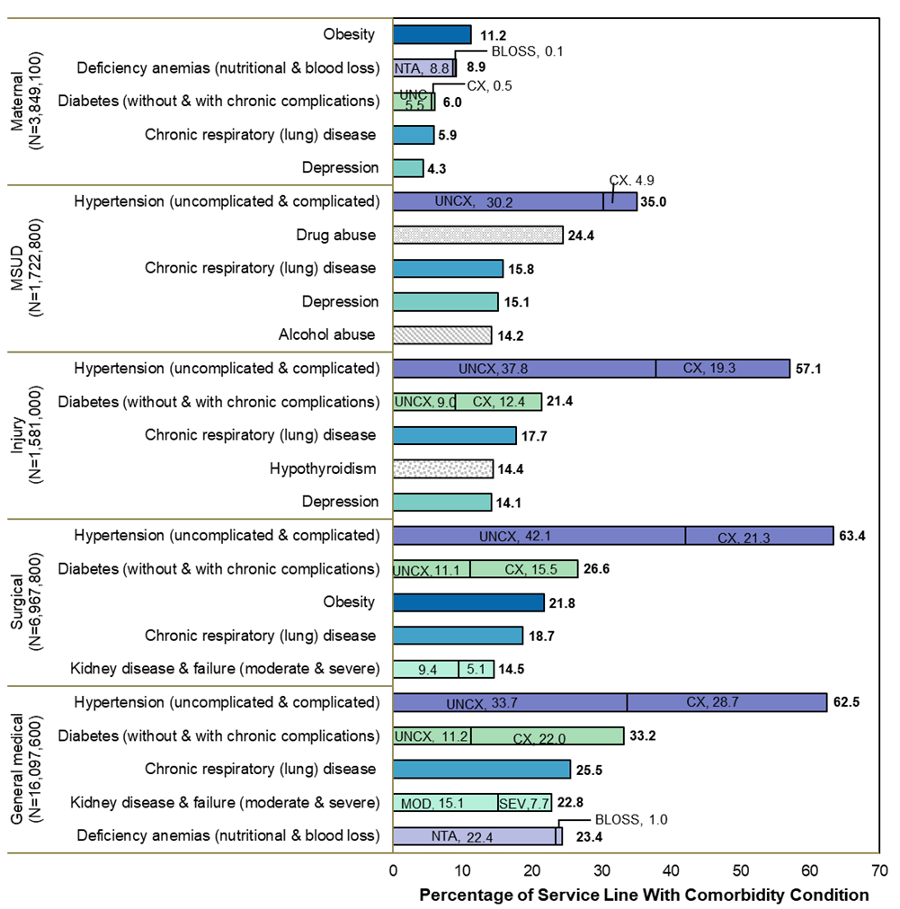 Bar chart showing the five leading types of comorbid conditions within each hospital service line in 2019. Data are provided in Supplemental Table 4.