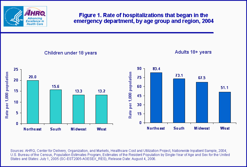 Figure 1. Bar chart showing rate of hospitalizations that began in the emergency department, by age group and region, 2004