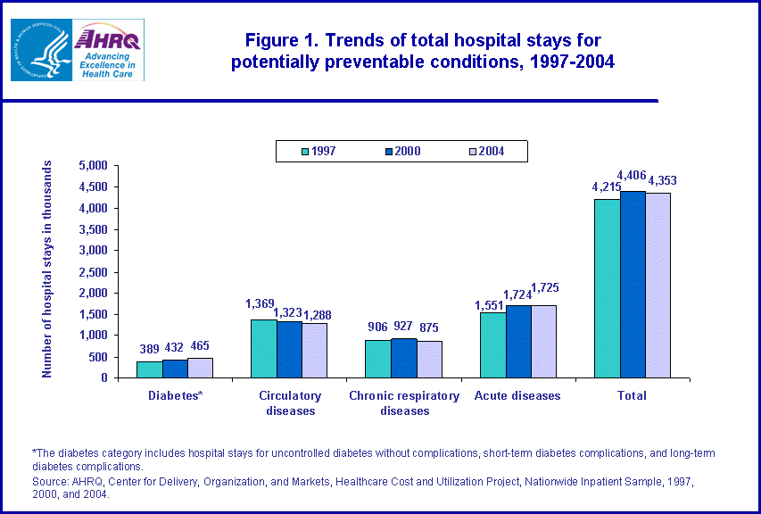 Figure 1. Bar chart showing trends of total hospital stays for potentially preventable conditions, 1997-2004