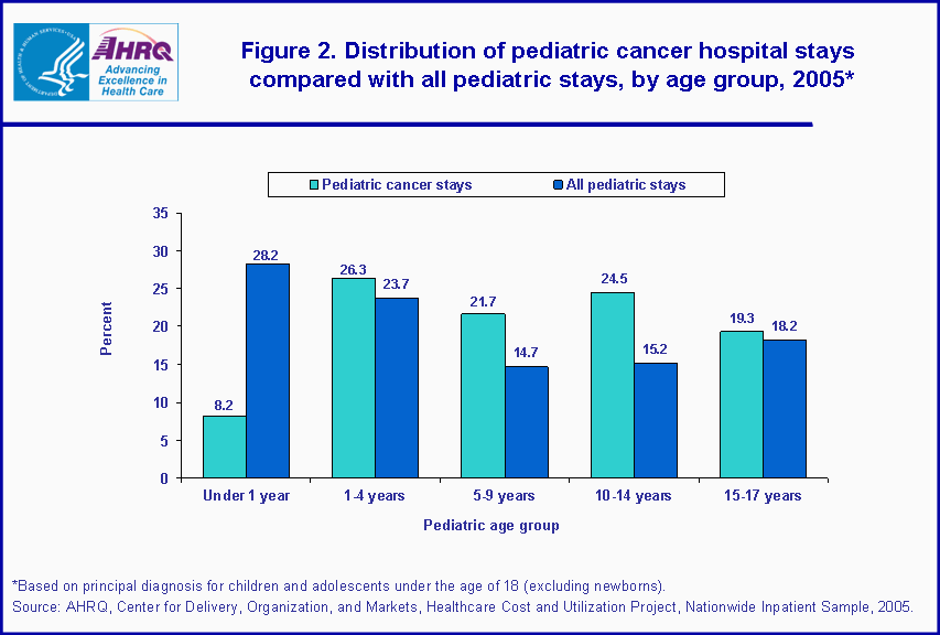 Figure 2. Bar chart showing distribution of pediatric cancer hospital stays compared with all pediatric stays, by age group, 2005