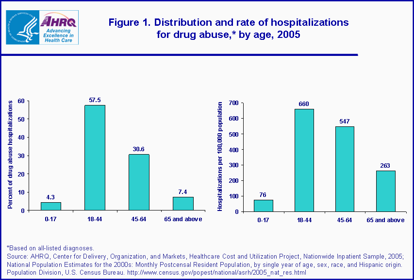 Figure 1. Bar chart showing distribution and rate of hospitalizations for drug abuse, by age, 2005