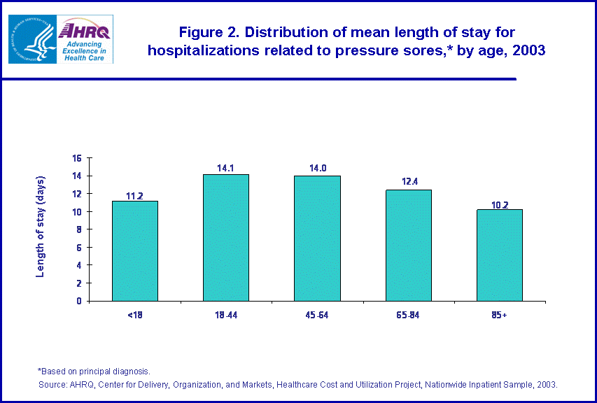 Figure 2. Bar chart of Distribution of mean length of stay for hospitalizations related to pressure sores, by age, 2003