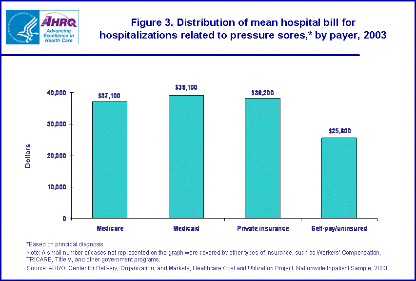 Figure 3. Bar chart of Distribution of mean hospital bill for hospitalizations related to pressure sores, by payer, 2003