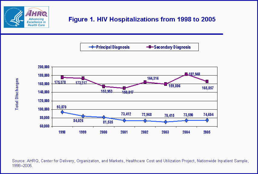 Figure 1. HIV Hospitalizations form 1998 to 2005