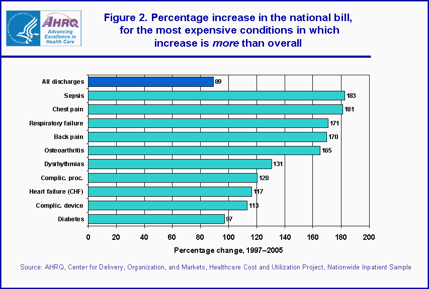 Figure 2. Percentage increase in the national bill, for the most expensive conditions in which increase is more than overall
