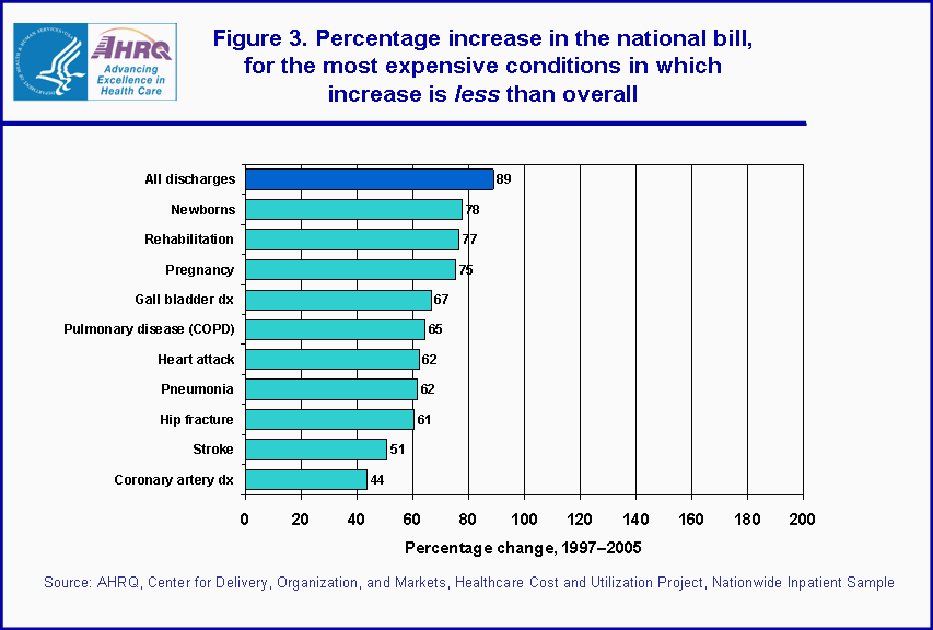 Figure 3. Percentage increase in the national bill, for the most expensive condtions in which increase is less than overall
