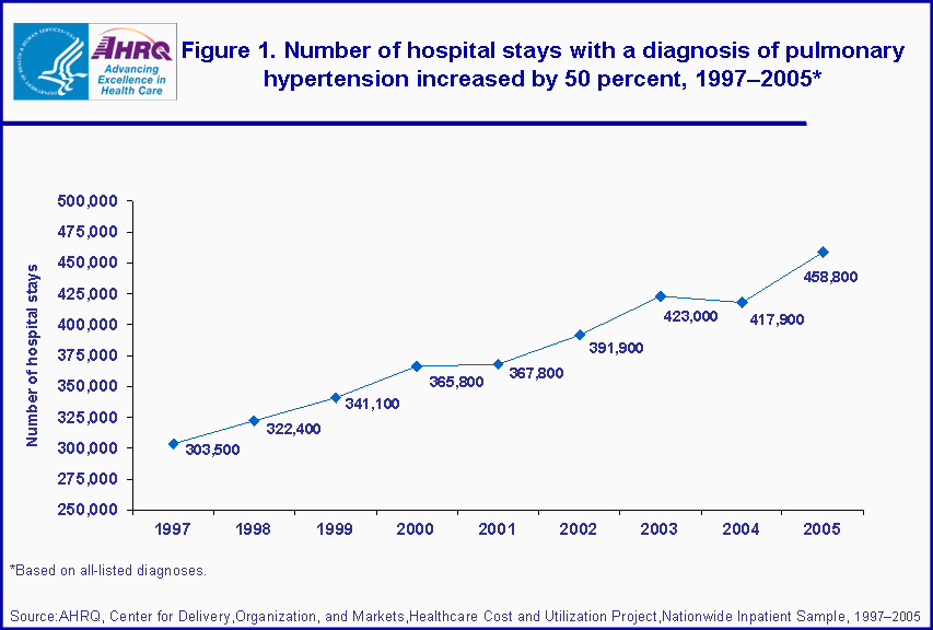 Figure 1. Number of hospital stays with a diagnosis of chronic pulmonary heart disease increased by 50 percent, 1997-2005