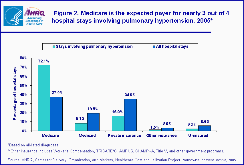 Figure 1. Medicare is the expected payer for nearly 3 out of 4 hospital stays involving pulmonary hypertension, 2005