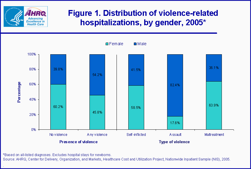 Figure 1. Distribution of violence-related hospitalizations, by gender, 2005
