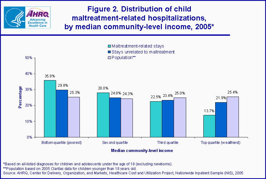 Figure 2. Distribution of child maltreatment-related hospitalizations, by median community-level income, 2005