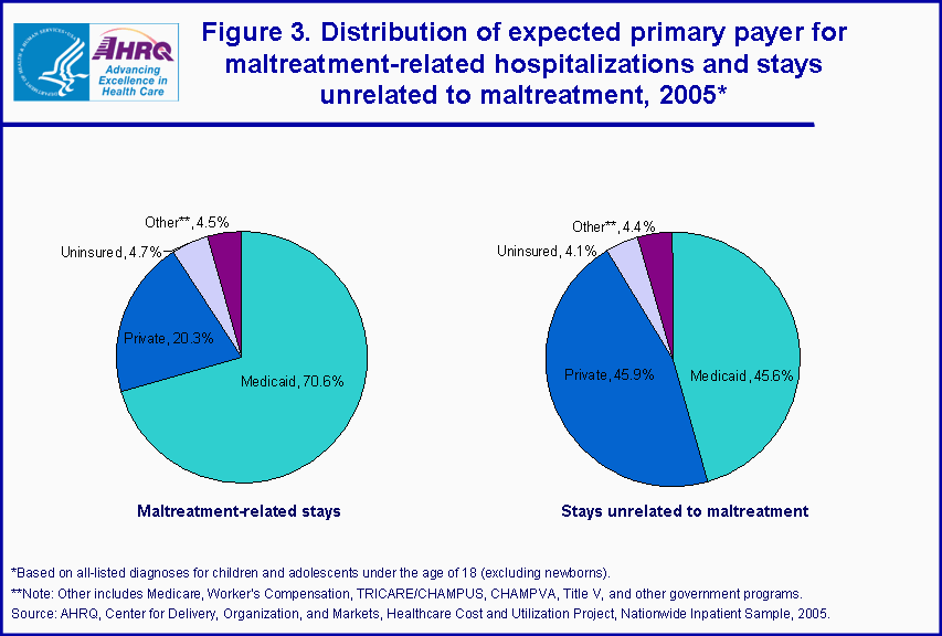 Figure 3. Distribution of expected primary payer for maltreatment-related hospitalizations and stays unrelated to maltreatment, 2005