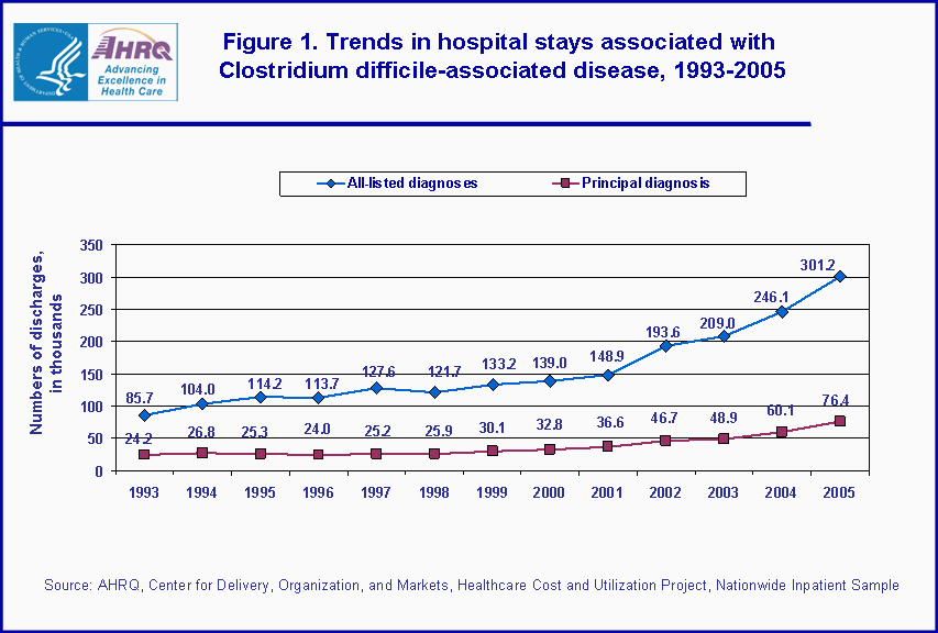 Figure 1. Trends in hospital stays associated with Clostridium difficile-associated disease, 1993-2005