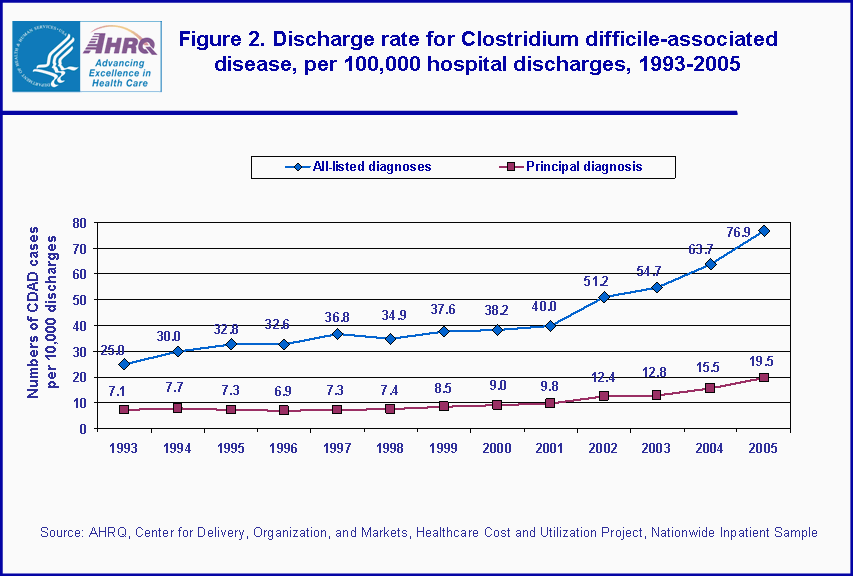Figure 2. Discharge rate for Clostridium difficile-associated disease, per 10,000 hospital discharges, 1993-2005