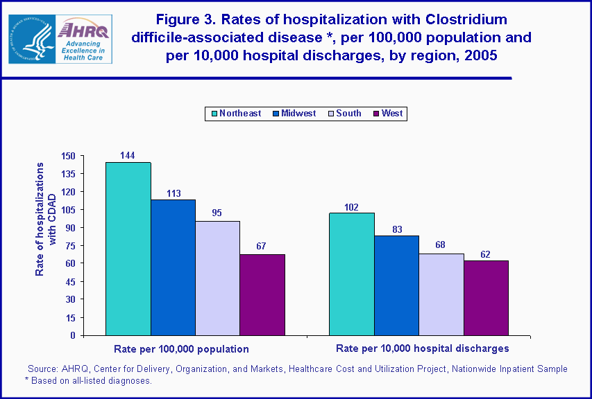 Figure 3. Rates of hospitalization with Clostridium difficile-associated disease, per 100,000 population and per 10,000 hospital discharges, by region, 2005
