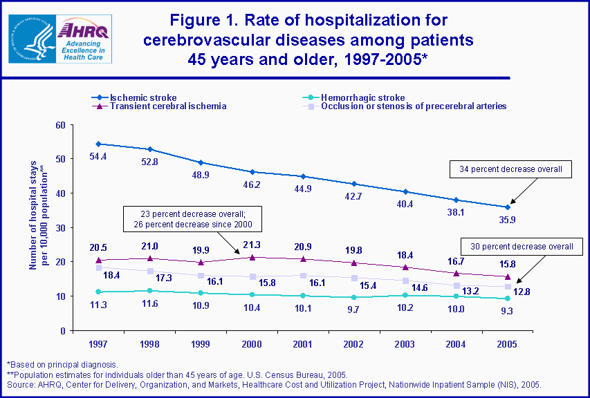 Figure 1. Rate of hospitalization for cerebrovascular diseases among patients 45 years and older, 1997-2005