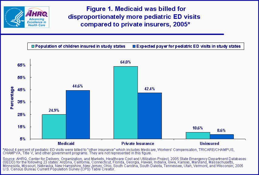 Figure 1. Medicaid was billed for disproportionately more pediatric ED visits compared to private insurers, 2005
