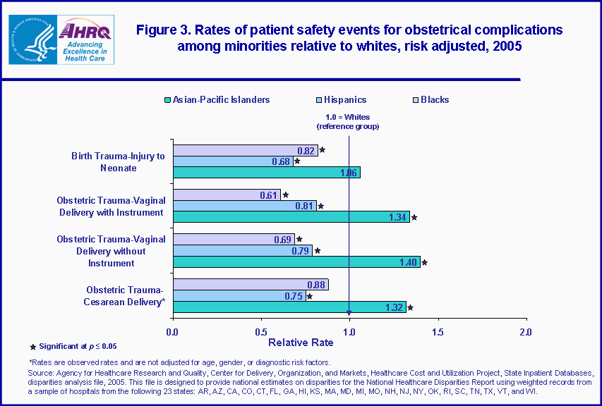 Figure 3. Rates of patient safety events for obstetrical complications among minorities relative to whites, risk adjusted, 2005