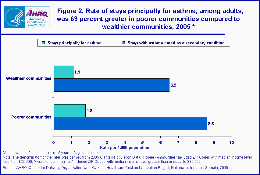 Figure 2. Rate of stays principally for asthma, among adults, was 63 percent greater in poorer communities compared to wealthier communities, 2005