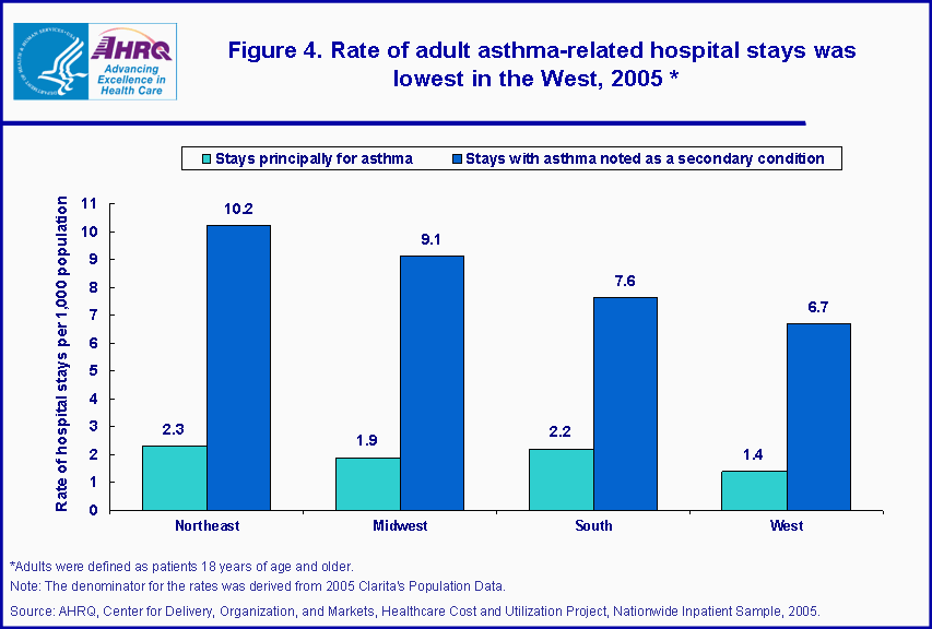 Figure 4. Rate of adult asthma-related hospital stays was lowest in the West, 2005