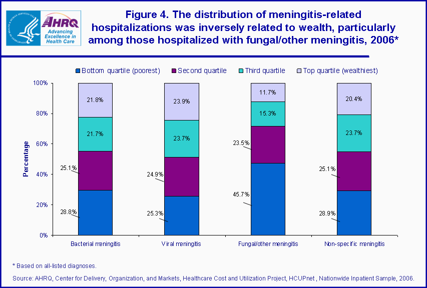 Figure 4. The distribution of meningitis-related hospitalizations was inversely related to wealth, particularly among those hospitalized with fungal/other meningitis, 2006