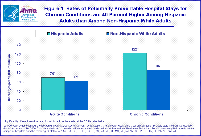 Figure 1. Rates of Potentially Preventable Hospital Stays for Chronic Conditions are 40 Percent Higher Among Hispanic Adults than Among Non-Hispanic White Adults
